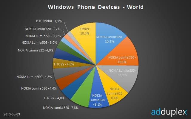 诺基亚Lumia920成最流行WP手机1