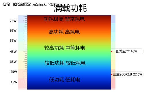 三星比Air还轻的11吋轻薄本900X1B评测21