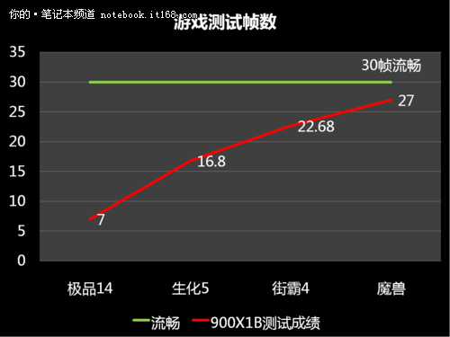 三星比Air还轻的11吋轻薄本900X1B评测17