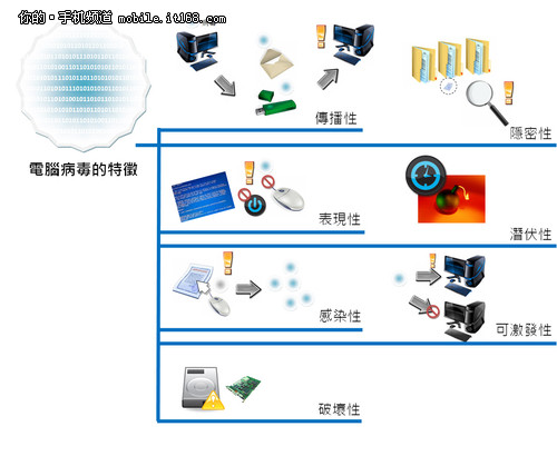 智能手机真会中病毒？11