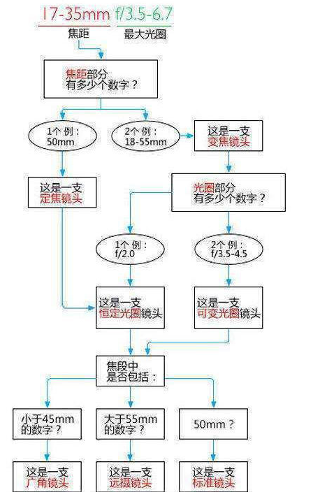 相机镜头上的参数是什么意思？1