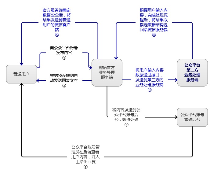 内容营销？微信的价值远大于此4