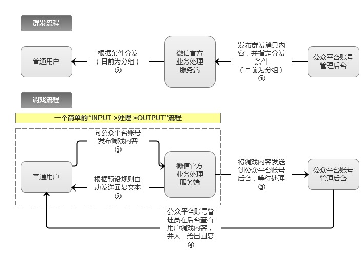 内容营销？微信的价值远大于此3