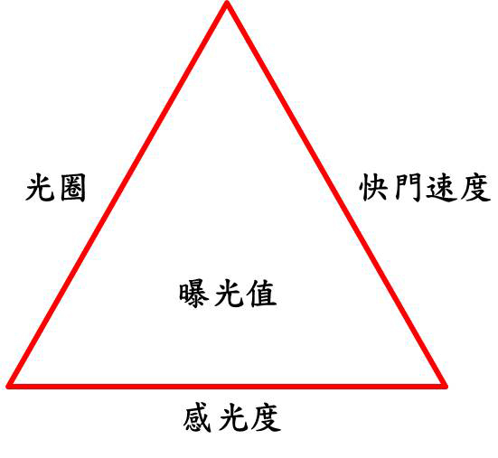 使用相机手动模式需先搞清楚三件事！3