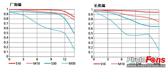 7款旅行适用大变焦镜全搜罗10