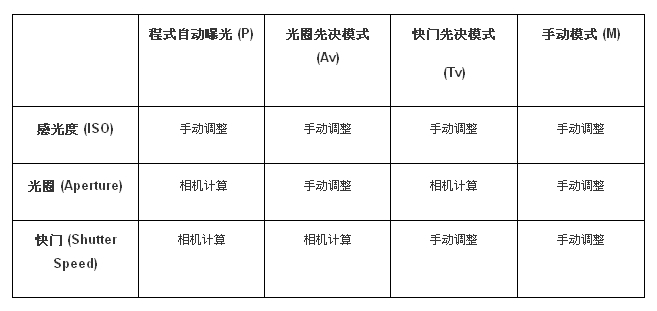 使用相机手动模式需先搞清楚三件事！5