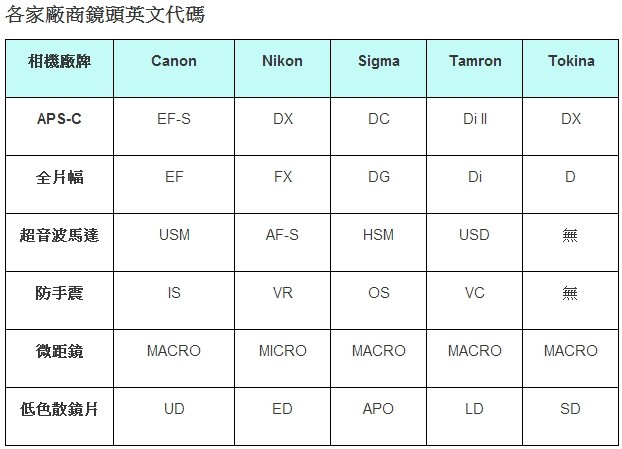 单反镜头英文代码的秘密1