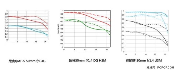 50mm定焦镜头怎么选？5