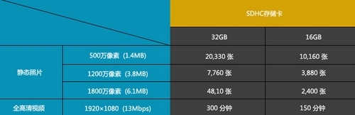 相机SD卡速度/容量多少才够用？4