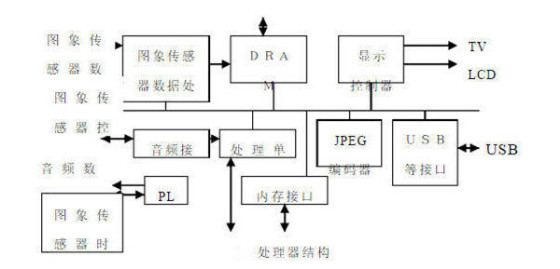 数码相机工作原理解读10