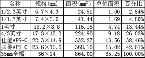 初学者如何选择无反相机2