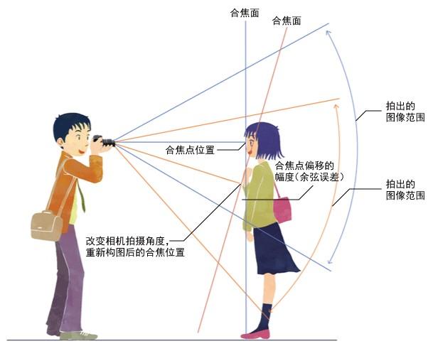 数码相机针对眼部合焦拍摄技巧2