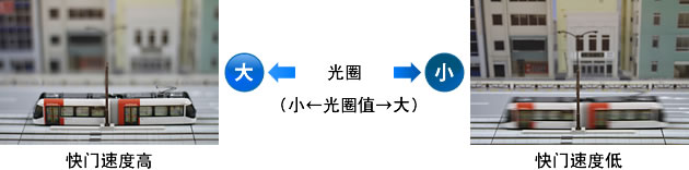 相机不易发生抖动的条件有哪些3