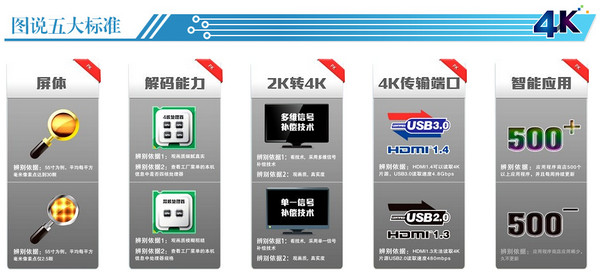 4K超高清电视选购标准3