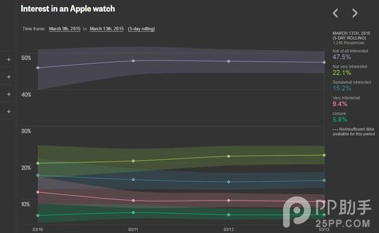 苹果手表Apple Watch/iWatch好卖吗？1