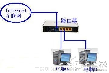 路由器怎么连接两台电脑 教你如何设置1