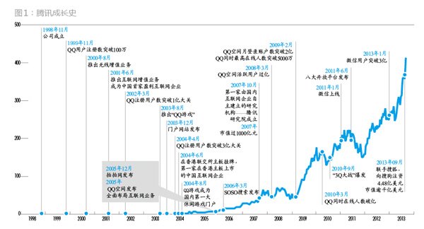 腾讯如何崛起的？1