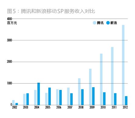 腾讯如何崛起的？4