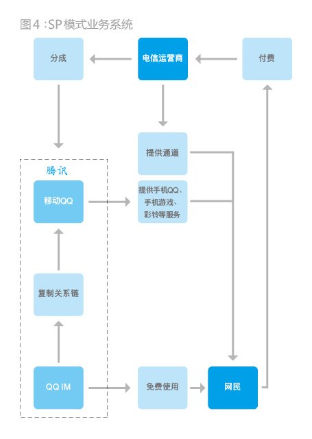 腾讯如何崛起的？3