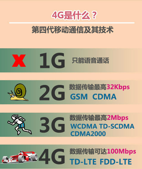 4g是什么意思1