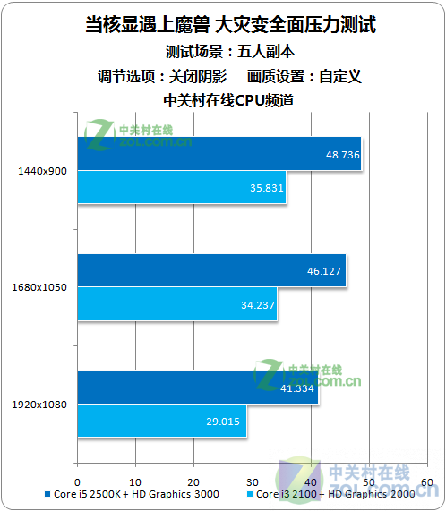 显卡Intel HD Graphics 3000性能怎么样1