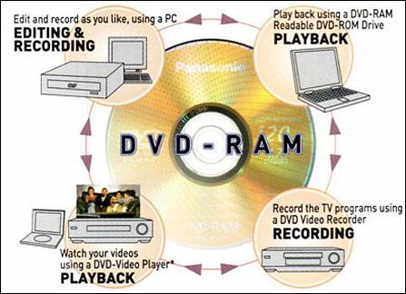 DVD-RAM是什么1