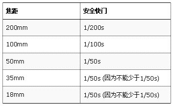 让你从此不拍出模糊相片的技巧！5