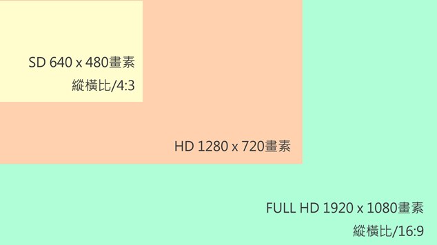 视频拍摄：了解视频参数3