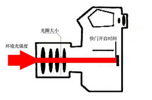 带你深入了解摄影曝光量1