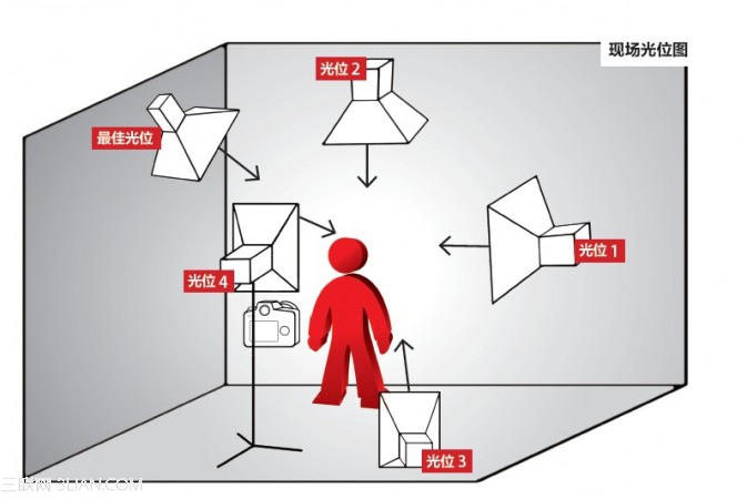 布光技巧：如何找到最美光位3