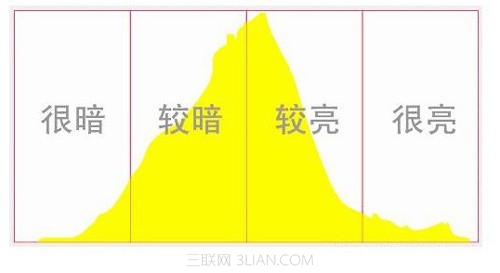 摄影入门：了解直方图5