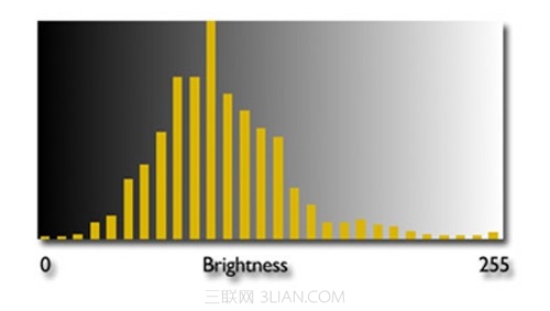 摄影入门：了解直方图4
