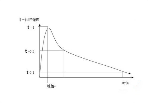 高速闪光与高速同步原理详解1