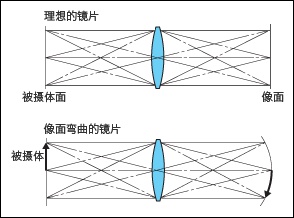 摄影百科:为什么大部分镜头在最大光圈下画质下降6