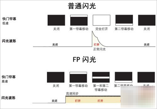 高速闪光与高速同步原理详解8