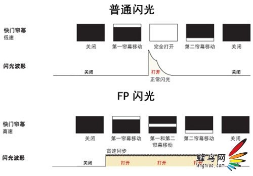 初步了解高速闪光与同步8