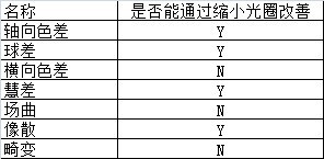 摄影百科:为什么大部分镜头在最大光圈下画质下降9