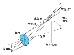 摄影百科:为什么大部分镜头在最大光圈下画质下降7