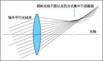 摄影百科:为什么大部分镜头在最大光圈下画质下降4