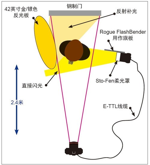 如何用单闪光灯拍摄肖像作品2