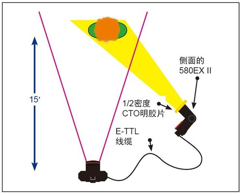 如何用单闪光灯拍摄肖像作品8