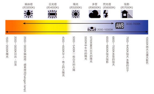 白平衡调出赤橙黄绿青蓝紫4