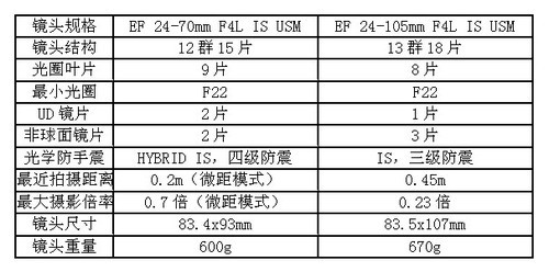 佳能2款新镜上市 功能剖析帮你选镜头3