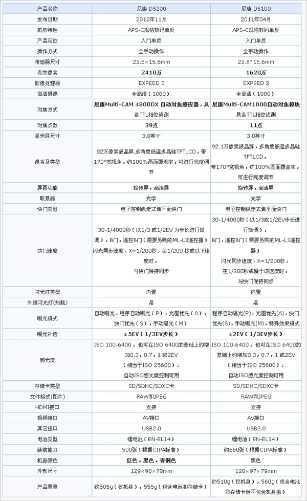 夜景魅力 尼康D5200高感光度原片解析4