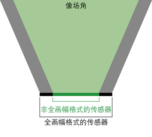 如何选择最适合自己的镜头4