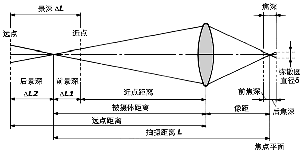 景深概念与计算3