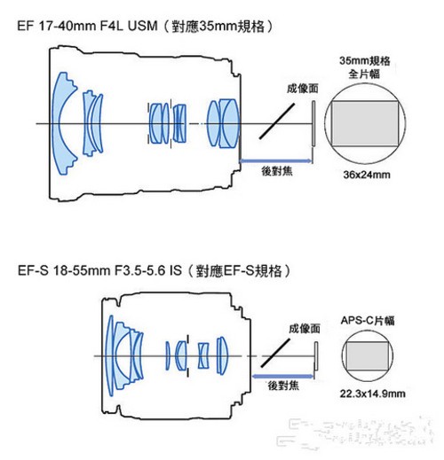 摄影器材普及：教你认识画幅与镜头规格2