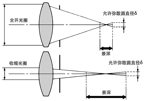 景深概念与计算4