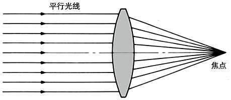 景深概念与计算1