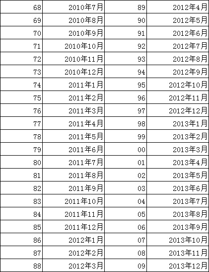 通过序列号判断佳能镜头生产时间的方法1